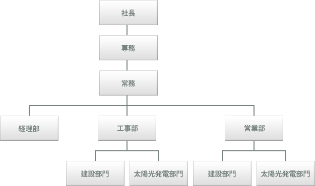 組織図